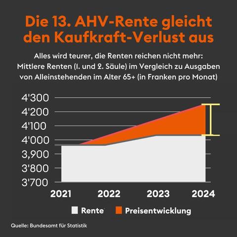 Grafik zum Ausgleich des Kaufkraftverlusts durch die 13. AHV-Rente. Mittlere Renten (1. und 2. Säule) im Vergleich zu Ausgaben von Alleinstehenden im Alter 65+ (in Franken pro Monat).
Quelle: Bundesamt für Statistik.