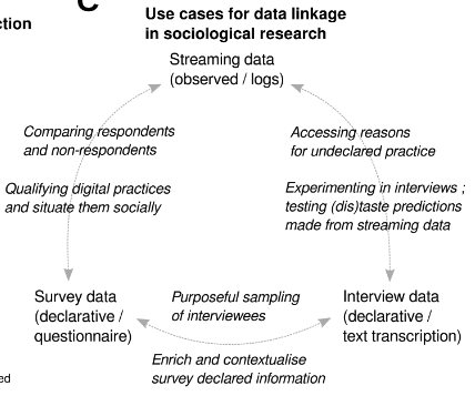 A schema depicting connection between 3 types of data sources: streaming data, survey data, and interview data.
