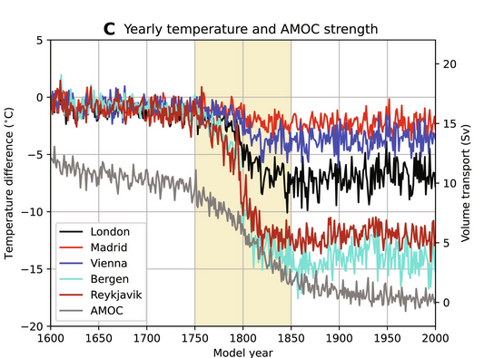 Right axis - Volume transport (Sv)
x axis - Model year
AMOC drops from about 12 to 0 during the model years 1600 to 2000