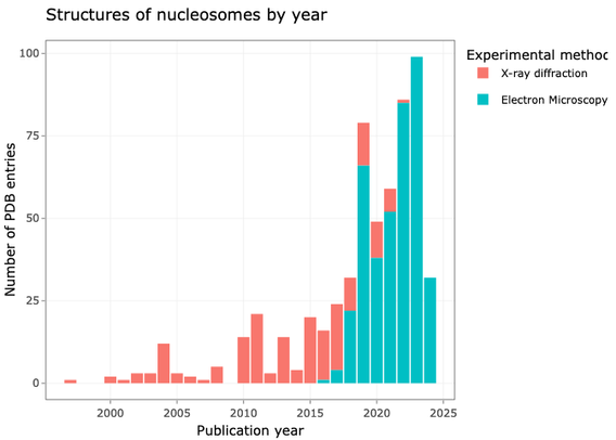 Bar graph showing the number of PDB entries containing a nucleosome released every year since 1997 (one structure). Crystal structures are red bars, cryoEM structures are green bars. In 2023, all PDB entries with a nucleosome were cryoEM structures.

(The big slow-down caused by the quarantines during the COVID-19 pandemic is also very apparent when comparing the bars for 2019 and 2020...)