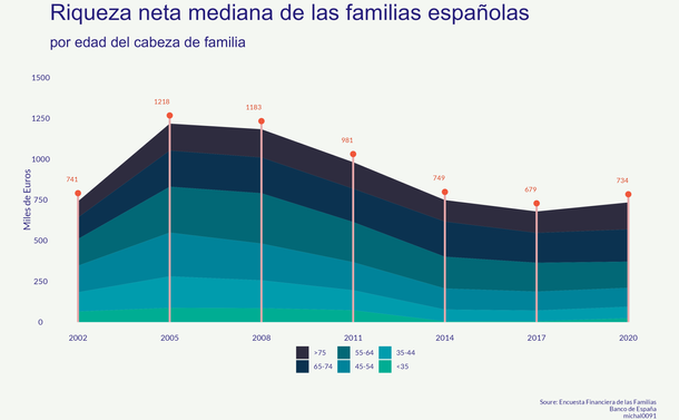 La riqueza neta mediana de las familias españolas por grupo de edad del cabeza de familia