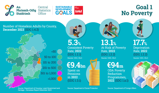 An infographic with a map of ireland about Poverty, Environment, and Financial Assistance assessed for Ireland's UN SDG Goal 1 Indicators