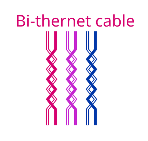 a simple diagram with three twisted pairs, alike Ethernet pairs, in bi pride flag colours. Heading above says "Bi-thernet cable"
