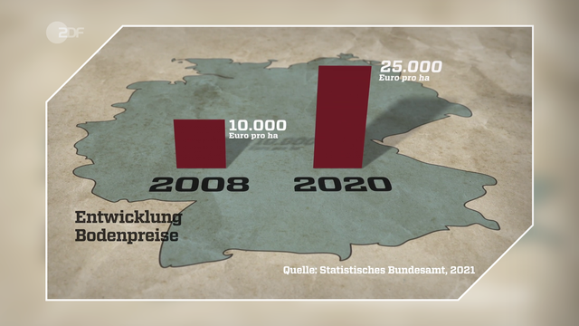 Auf einer gemalten Deutschlandkarte wird die Entwicklung der Bodenpreise in einem Balkendiagramm dargestellt: 2008 lag dieser bei 10.000 Euro pro Hektar, 2020 waren es 25.000 Euro pro Hektar. Quelle: Statistisches Bundesamt, 2021