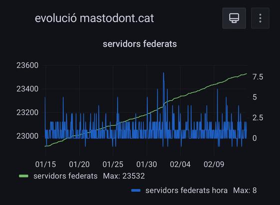 evolució mastodont.cat, gràfica que mostra la corba en permanent augment dels servidors federats.

- servidors federats Max: 23532
- servidors federats hora Max: 8