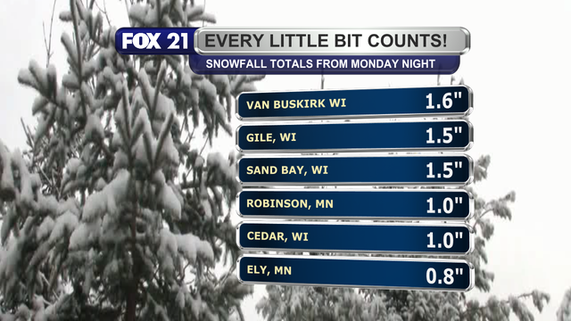 Snowfall totals from Monday night included Van Buskirk, Wisconsin at 1.6-inches, Gile and Sand Bay, Wisconsin at 1.5-inches, Robinson, Minnesota and Cedar, Wisconsin at 1-inch, and Ely, Minnesota at 0.8-inches.