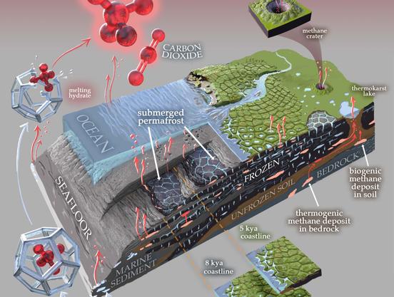 graphic / schematic - melting permafrost and effects