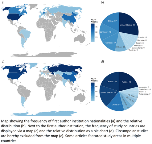 maps - Map showing the frequency of first author institution nationalities (a) and the relative distribution (b). Next to the first author institution, the frequency of study countries are displayed via a map (c) and the relative distribution as a pie chart (d). Circumpolar studies are hereby excluded from the map (c). Some articles featured study areas in multiple countries.