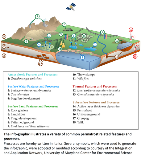 graphic / schematic - The info-graphic illustrates a variety of common permafrost related features and processes. Processes are hereby written in italics. Several symbols, which were used to generate the infographic, were adopted or modified according to courtesy of the Integration and Application Network, University of Maryland Center for Environmental Science