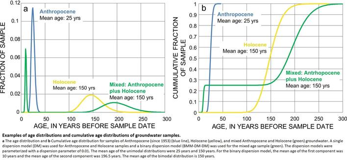 charts - Examples of age distributions and cumulative age distributions of groundwater samples