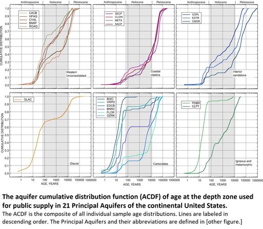 charts - The aquifer cumulative distribution function (ACDF) of age at the depth zone used for public supply in 21 Principal Aquifers of the continental United States