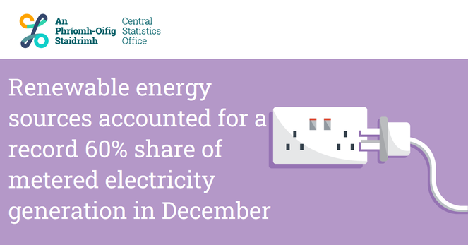 An infographic with an image of a plug that says "Renewable energy sources accounted for a record 60% share of metered electricity generation in December 2023"