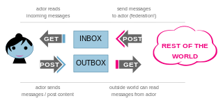 Infografik, wie ein Akteur (Actor) Nachrichten und Daten an andere Instanzen verschickt (mit dargestellter Inbox und Outbox). (Beschriftung in der Grafik auf Englisch.)

Quelle: https://de.wikipedia.org/wiki/Datei:ActivityPub-tutorial-image.svg
https://upload.wikimedia.org/wikipedia/commons/thumb/4/4a/ActivityPub-tutorial-image.svg/320px-ActivityPub-tutorial-image.svg.png
