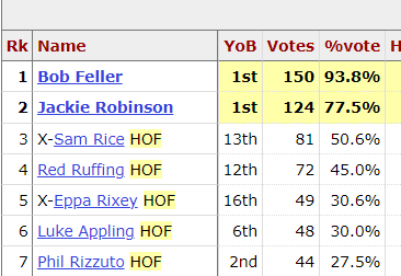 1962 Hall of Fame voting results, showing Bob Feller with 93.8% of ballots and Jackie Robinson with 77.5%.