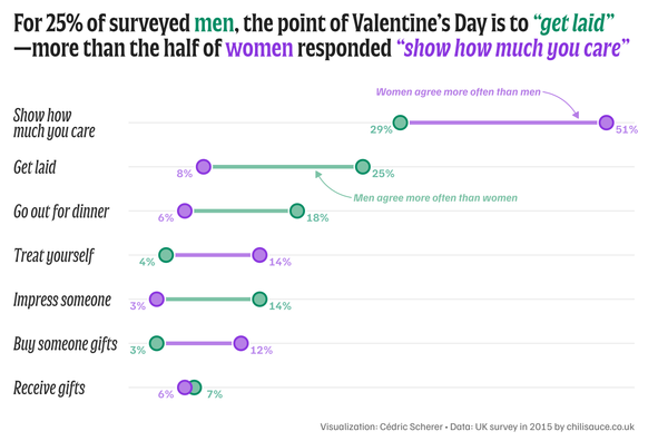 A dumbbell chart showing the results of a survey byy chilisauce.co.uk asking "Hat is the point of Valentine's Day?". The most popular answer was "show how much you care" (51% of women and 29% of men), "get laid" (8%of women and 25% of men), and "go out for dinner" (6% of women and 18% of men). The other statements were "treat yourself" (14% and 4%), "impress someone" (3% and 14%), "buy someone gifts" (12% and 3%), and "receive gifts" (6% and 7%).