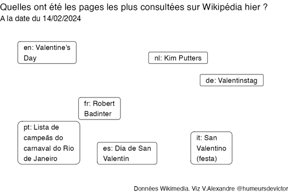 Recherches sur Wikipedia2024-02-15