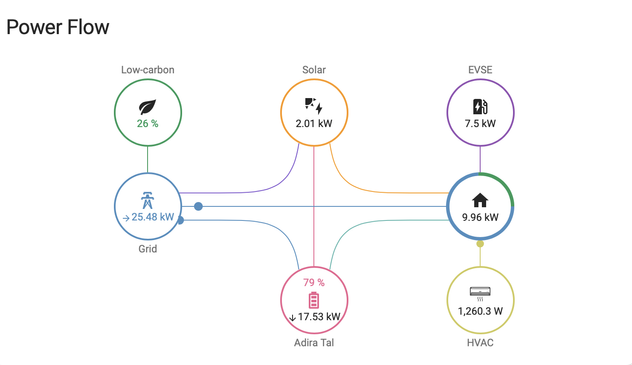 Our Home Assistant power flow diagram showing that we’re charging our Truck (Adira Tap) back up after three hours off-grid (to help our out local utility). Additional power drains from heating and charging my colleague’s EV up at the same time.