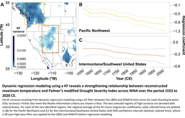 charts and maps - Dynamic regression modeling using a KF reveals a strengthening relationship between reconstructed maximum temperature and Palmer’s modified Drought Severity Index across WNA over the period 1553 to 2020 CE.
