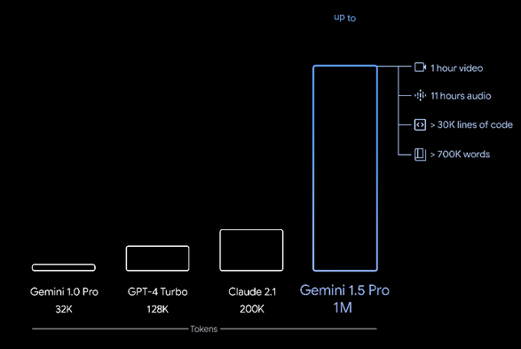 Gemini 1.5 Pro finestra token