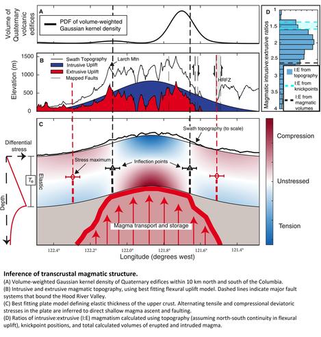 charts and geologic cross sections - inference of the transcrustal magmatic structure