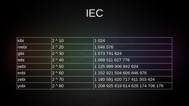 Таблиця одиниць стандарту IEC