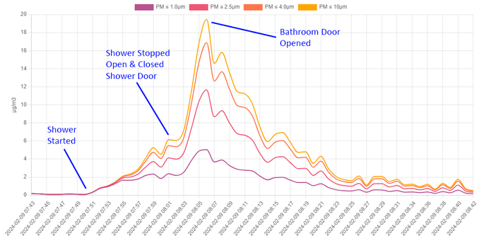 Graph of particulate matter (PM) levels from a 13 minute hot shower with bathroom exhaust fan running, increasing slightly to 4 ug/m^3 of PM2.5 at end of shower but then jumps to 12 ug/m^3 of PM2.5 after the shower door is opened and PM is released into the room. PM levels back to normal after about 20 minutes of the bathroom door being opened. PM monitor used was Model G from https://co2.click/