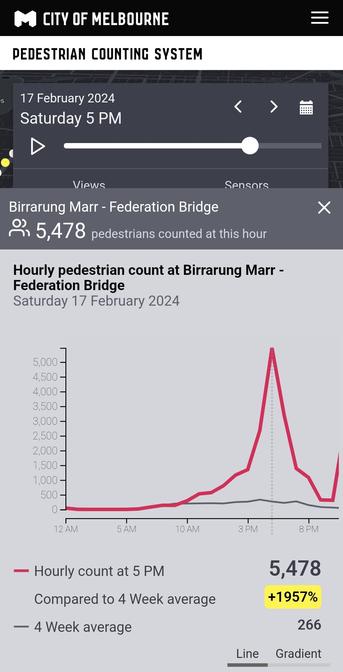 graph showing an increase in pedestrian volumes on Princess Bridge of 1957%
