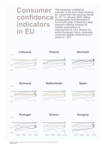 Consumer confidence indicators in some of EU countries