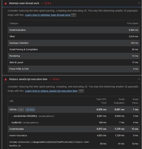 A screenshot from a Lighthouse report showing the "Minimise main-thread work" and "Reduce JavaScript execution time" adding up to 13.8 and 10.0 seconds, respectively.

These are bad. They mean the page is taking a while to load.