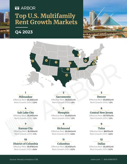 Top U.S. Multifamily Rent Growth Markets — Q4 2023