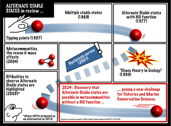 comic strip style summary of history of alternate stable states theory from a recent critical review