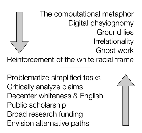 Down arrow:
- The computational metaphor
- Digital physiognomy
- Ground lies
- Irrelationality
- Ghost work
- Reinforcement of the white racial frame
--------
Up arrow:
- Problematize simplified tasks
- Critically analyze claims
- Decenter whiteness & English
- Public scholarship
- Broad research funding
- Envision alternative paths
