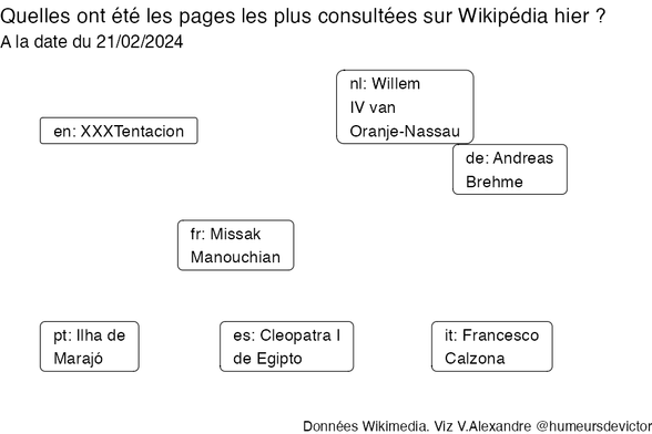Recherches sur Wikipedia2024-02-22