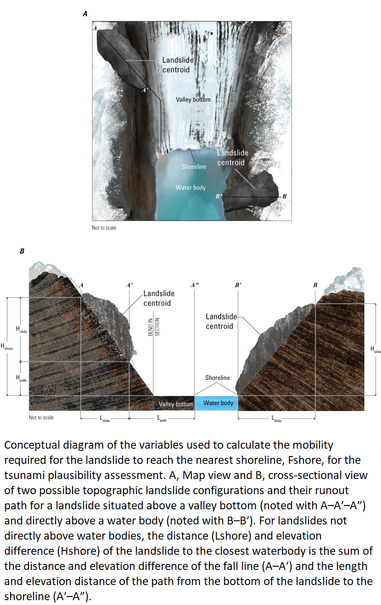 graphics - Conceptual diagram of the variables used to calculate the mobility required for the landslide to reach the nearest shoreline, Fshore, for the tsunami plausibility assessment. A, Map view and B, cross-sectional view of two possible topographic landslide configurations and their runout path for a landslide situated above a valley bottom (noted with A–A′–A”) and directly above a water body (noted with B–B′). For landslides not directly above water bodies, the distance (Lshore) and elevation difference (Hshore) of the landslide to the closest waterbody is the sum of the distance and elevation difference of the fall line (A–A′) and the length and elevation distance of the path from the bottom of the landslide to the shoreline (A′–A”).