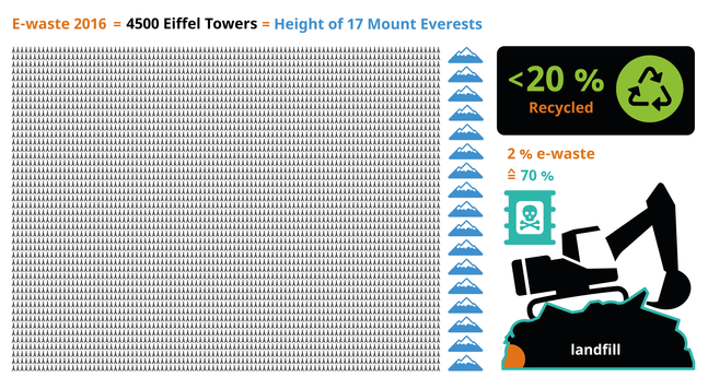 In 2016, 44.7 million metric tons of e-waste was generated. This is estimated to be equivalent to 4,500 Eiffel Towers, which, when stacked, is 17 times higher than Mount Everest. Less than 20% of e-waste is collected and recycled. Although e-waste makes up less than 2% of trash in landfills, it contributes to almost 70% of the toxic waste found in them. (Image from KDE published under a CC-BY-SA-4.0 license. Eiffel Tower icon by Daniela Baptista, mountain icon by Samy Menai, recycling icon by Kosong Tujuh, Excavator icon by Peter van Driel, Poison icon by Adrien Coquet, all licensed under a CC-BY license. Design by Lana Lutz.)

From: "Handbook: Applying The Blue Angel Criteria To Free Software"

https://eco.kde.org/handbook/