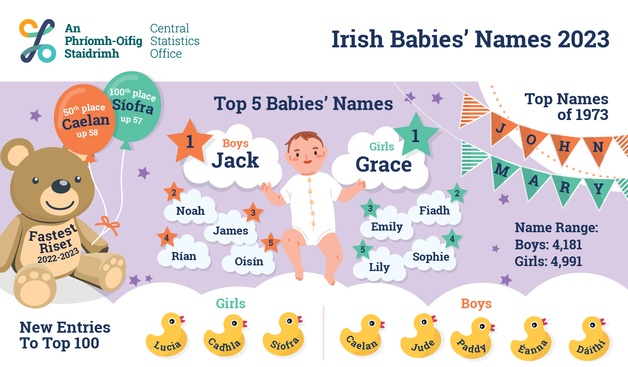 This is an infographic for the Irish Babies' Names 2023 release which came out today. Jack retains top spot as the most popular boys' name in Ireland in 2023 while it's Grace for girls. The top five boys names are Jack, Noah, James, Rían, Oisín. The top five for girls are Grace, Fiadh, Emily, Sophie, Lily. The top names of 1973 were John and Mary.
