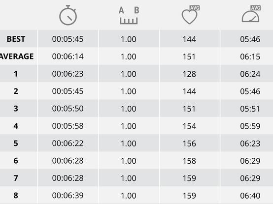 Chart of average pace and heart rate per km