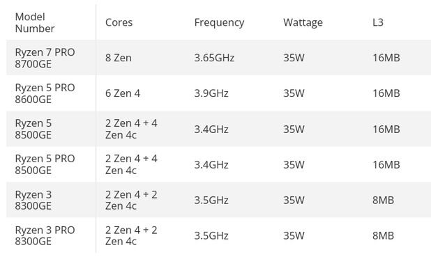 Ryzen 7 Pro 8700GE: 8 Zen 4 cores, 3.65GHz base clock. Ryzen 5 Pro 8600GE: 6 Zen 4 cores, 3.9GHz base clock. Ryzen 5 Pro 8500GE and Ryzen 5 8500GE: 2 Zen 4, 4 Zen 4c cores, 3.4GHz base clock. Ryzen 3 Pro 8300GE and Ryzen 3 8300GE: 2 Zen 4, 2 Zen 4c cores, 3.5GHz base clock.