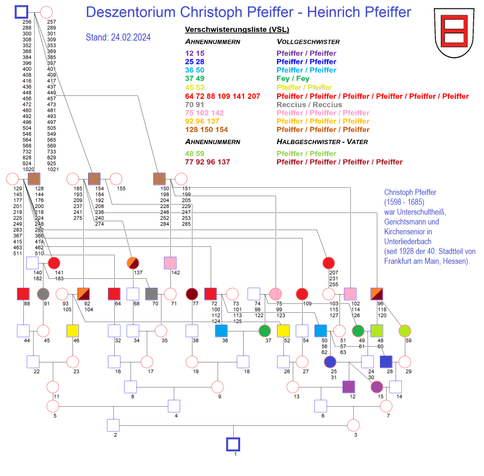 Deszentorium Christoph Pfeiffer – Heinrich Pfeiffer
aus Unterliederbach in Hessen
Und hier die Grafik nochmal, angegeben sind nur die Ahnennummern nach Kekule.
Auch eine Möglichkeit, komplexe Verwandtschaftsbeziehungen (Verwandtenehen, Ahnenimplex) grafisch darzustellen.