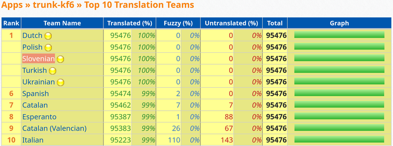 Zaslonski posnetek 10 najbolj prevedenih jezikov za KDE trunk. nizozemščina, poljščina, slovenščina (označeno), turščina in ukrajinščina si delijo prvo mesto. Na šestem mestu je španščina, potem 7. katalonščina, 8. esperanto, 9. valencijska katalonščina, in deseta italijanščina. Vseh nizov za prevesti je 95576.