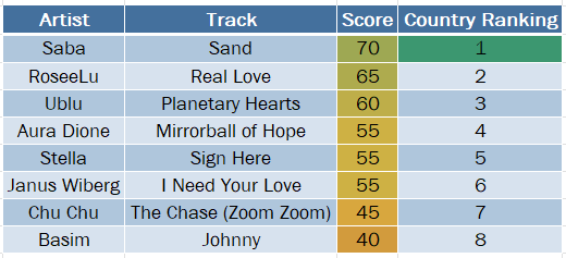 Artist;Track;Score;Country Ranking
RoseeLu;Real Love;65;1
Saba;Sand;70;2
Ublu;Planetary Hearts;60;3
Aura Dione;Mirrorball of Hope;55;4
Stella;Sign Here;55;5
Janus Wiberg;I Need Your Love;55;6
Chu Chu;The Chase (Zoom Zoom);45;7
Basim;Johnny;40;8