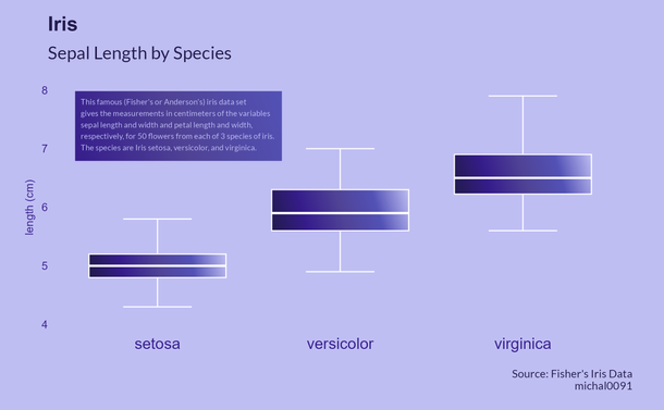Iris: length of sepals by species

This famous (Fisher's or Anderson's) iris data set gives the measurements in centimeters of the variables sepal length and width and petal length and width, respectively, for 50 flowers from each of 3 species of iris. The species are Iris setosa, versicolor, and virginica.