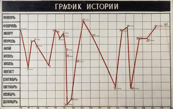 Абсурдистский график, по обеим осям которого нанесены временные шкалы, по оси абсцисс это годы с 1898 по 1984, по оси ординат — месяцы с января по декабрь, развёрнутые в отрицательную сторону. В этом поле проведена ломаная кривая красного цвета, фиксирующая время проведения партийных социал-демократических и коммунистических съездов от I съезда РСДРП до XXVI съезда КПСС. // An absurd graph, on both axes of which time scales are plotted, on the abscissa axis these are the years from 1898 to 1984, on the ordinate axis are the months from January to December, turned in the negative direction. In this field, a broken red curve is drawn, recording the time of the Social Democratic and Communist party congresses from the First Congress of the RSDLP to the XXVI Congress of the CPSU. // Группа «Гнездо» («Донской-Рошаль-Скерсис»), «График истории», 1976 г. // The Nest group (or Gnezdo Group, or Donskoi-Roshal-Skersis), “History Graph”, 1976