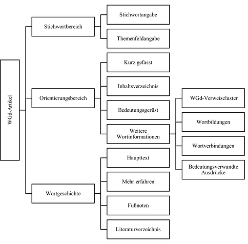 Abbildung, die die Mikrostruktur eines WGd-Artikels zeigt. Quelle: Harm, Volker: Wortgeschichte digital: Ein neues Wörterbuch zur Geschichte des neuhochdeutschen Wortschatzes. In: Ders./Diehl, Gerhard (Hrsg.): Historische Lexikographie des Deutschen. Perspektiven eines Forschungsfeldes im digitalen Zeitalter. Berlin/Boston 2022, S. 173–191, hier S. 188.