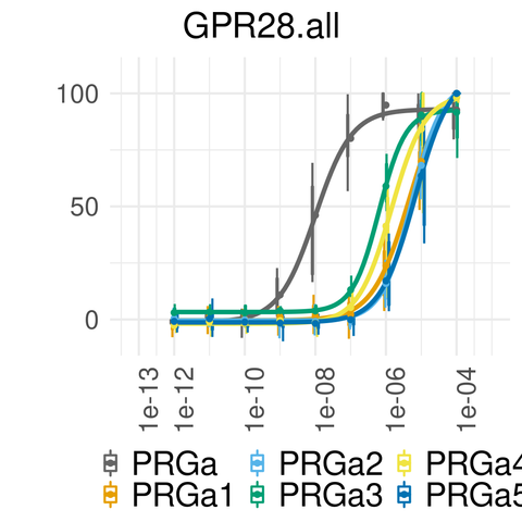 A dose-response curve for a cnidarian GPCR receptor activated by various PRGamide neuropeptides.