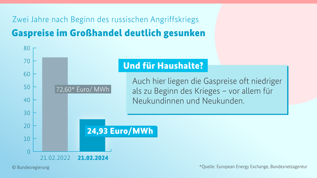 Zwei Jahre nach Beginn des russischen Angriffskriegs
Gaspreise im Großhandel deutlich gesunken

Balken: 
Gaspreis am 21.02.2022: 72,60* Euro/ MWh 
Gaspreis am 21.02.2024: 24,93 Euro/ MWh  
 
Und für Haushalte? 
Auch hier liegen die Gaspreis oft niedriger als zu Beginn des Krieges - vor allem für Neukundinnen und Neukunden.