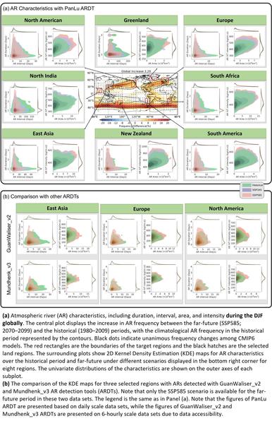 maps and charts - (a) Atmospheric river (AR) characteristics, including duration, interval, area, and intensity during the DJF globally. The central plot displays the increase in AR frequency between the far-future (SSP585; 2070–2099) and the historical (1980–2009) periods, with the climatological AR frequency in the historical period represented by the contours. Black dots indicate unanimous frequency changes among CMIP6 models. The red rectangles are the boundaries of the target regions and the black hatches are the selected land regions. The surrounding plots show 2D Kernel Density Estimation (KDE) maps for AR characteristics over the historical period and far-future under different scenarios displayed in the bottom right corner for eight regions. The univariate distributions of the characteristics are shown on the outer axes of each subplot. (b) The comparison of the KDE maps for three selected regions with ARs detected with GuanWaliser_v2 and Mundhenk_v3 AR detection tools (ARDTs). Note that only the SSP585 scenario is available for the far-future period in these two data sets. The legend is the same as in Panel (a). Note that the figures of PanLu ARDT are presented based on daily scale data sets, while the figures of GuanWaliser_v2 and Mundhenk_v3 ARDTs are presented on 6-hourly scale data sets due to data accessibility.