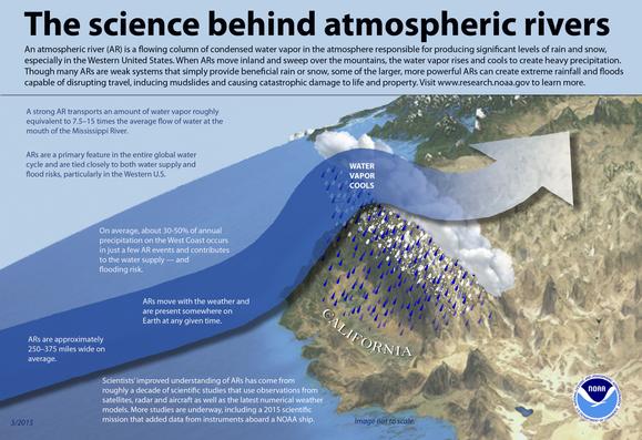 graphic - what is the science behind atmospheric rivers
