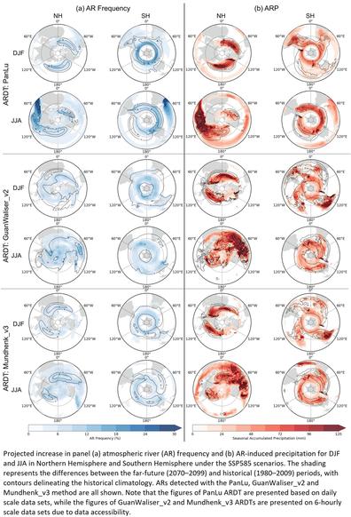 maps and charts - Projected increase in panel (a) atmospheric river (AR) frequency and (b) AR-induced precipitation for DJF and JJA in Northern Hemisphere and Southern Hemisphere under the SSP585 scenarios. The shading represents the differences between the far-future (2070–2099) and historical (1980–2009) periods, with contours delineating the historical climatology. ARs detected with the PanLu, GuanWaliser_v2 and Mundhenk_v3 method are all shown. Note that the figures of PanLu ARDT are presented based on daily scale data sets, while the figures of GuanWaliser_v2 and Mundhenk_v3 ARDTs are presented on 6-hourly scale data sets due to data accessibility.