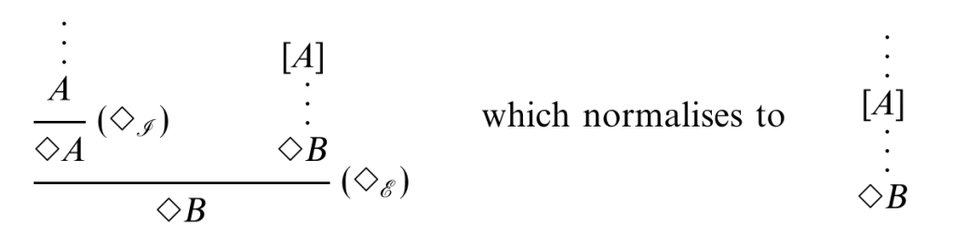 Beta reduction for the diamond (strong monad) modality in CL-logic